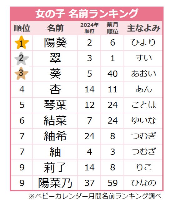 ＜2025年7月生まれ＞女の子のよみランキング
