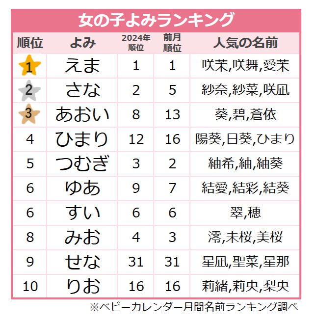＜2025年7月生まれ＞女の子のよみランキング