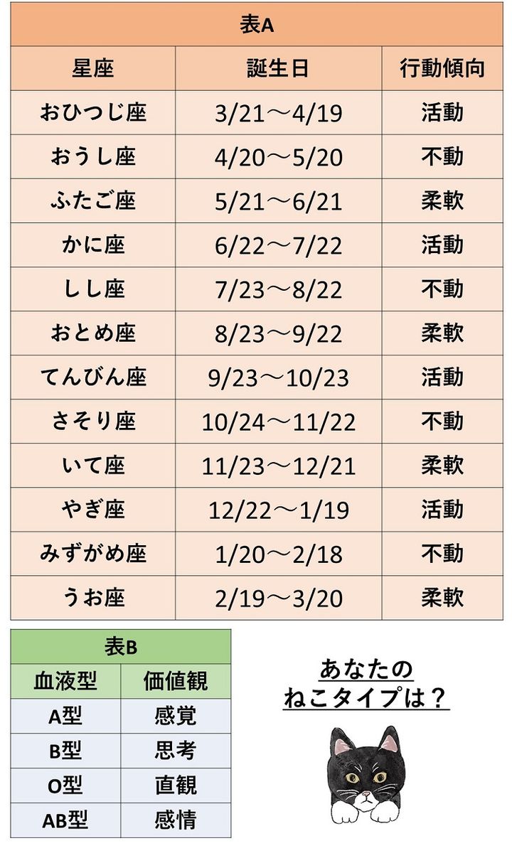 ねこ占いの出し方表A表B