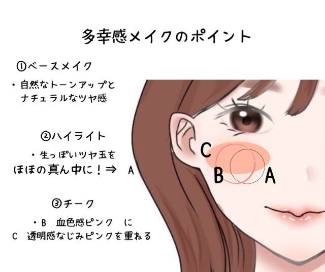 多幸感メイクのポイント ベースメイク ハイライト チーク 解説