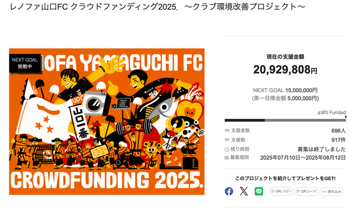 J2レノファ山口、クラウドファンディングが「目標達成率418％」の大成功！環境改善やチーム強化などに活用へ