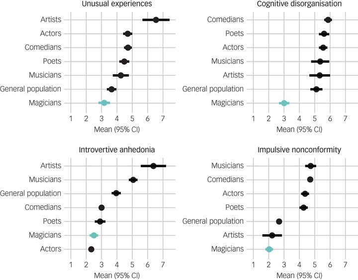 精神疾患の4つの兆候のスコア（マジシャンはどの項目でも低い）