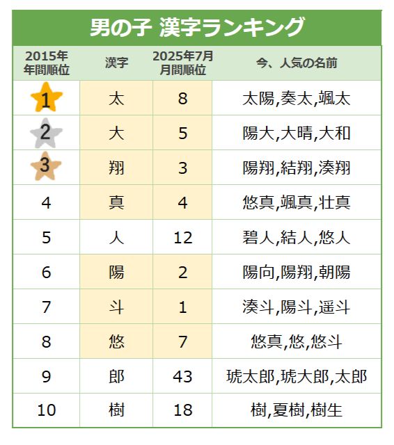 「2015年（平成27年）の年間ランキング」と「2025年（令和7年）7月の月間ランキング」比較