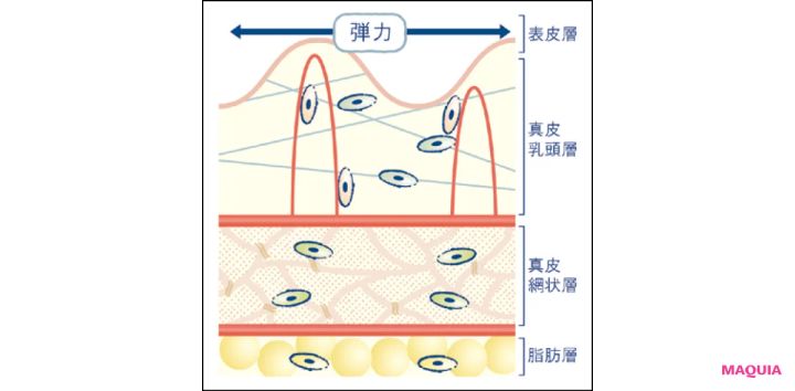 マキア エイジングケア おすすめ オバジX バイタライズ リフトクリーム 血管再生