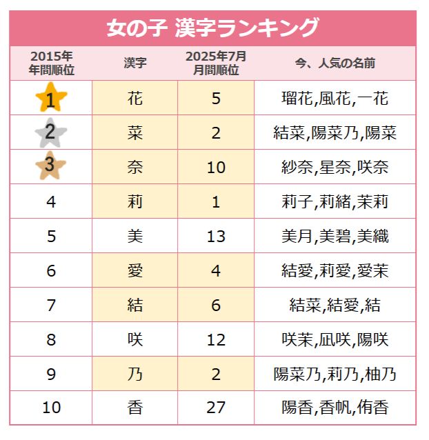 時代を超えて選ばれる「10年前から人気の漢字」7選