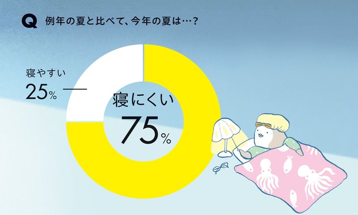 例年の夏と比べて、今年の夏は…？という質問に、寝にくい…75％、寝やすい…25％。