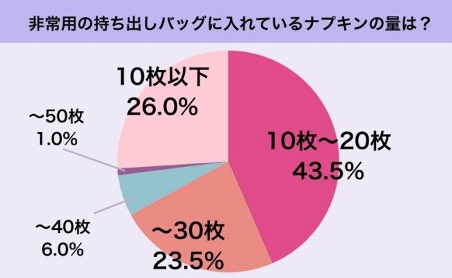 防災バッグに「生理用品」は入れている？女性300人聞いた「生理と防災」のリアル調査！