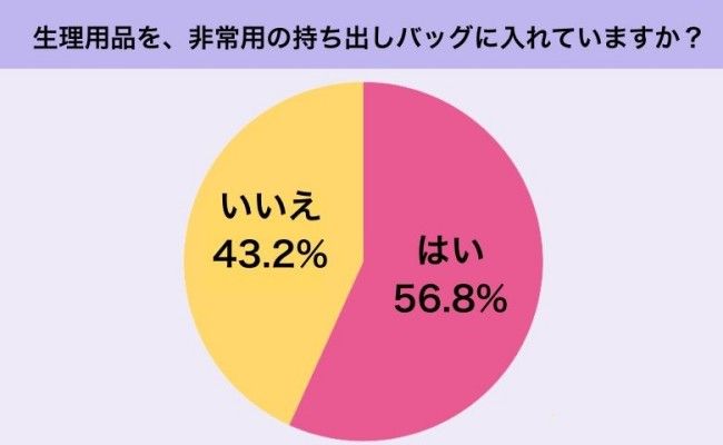 防災バッグに「生理用品」は入れている？女性300人聞いた「生理と防災」のリアル調査！