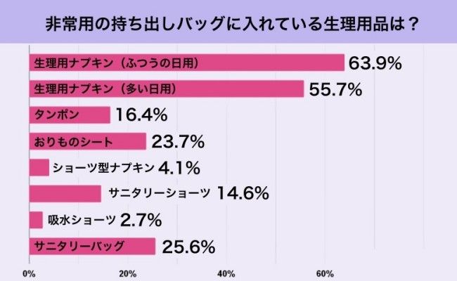 防災バッグに「生理用品」は入れている？女性300人聞いた「生理と防災」のリアル調査！