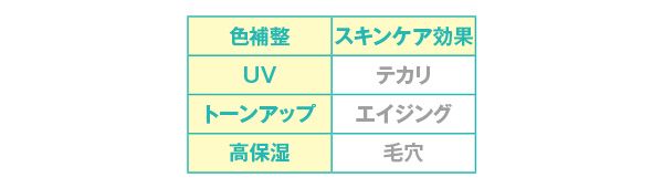 効果／美白トーンアップUV