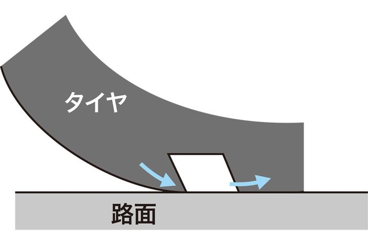変形して溝を閉じ接地面を増やす設計もある