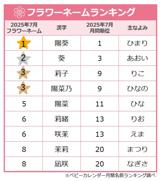「フラワーネーム」人気ランキング
