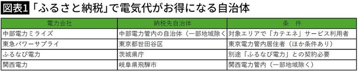 【図表1】「ふるさと納税」で電気代がお得になる自治体