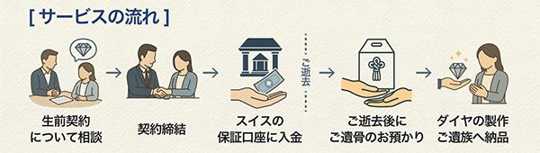 遺骨ダイヤのアルゴダンザが生前契約プランをリリース。ダイヤになる終活！