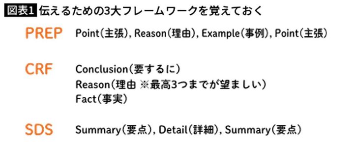 伝えるための3大フレームワーク