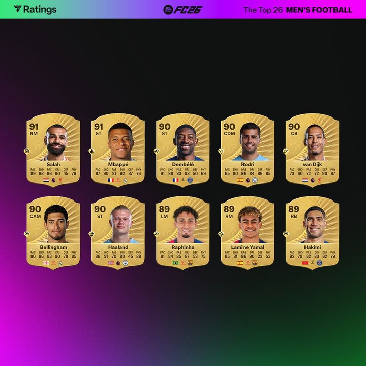 人気サッカーゲーム最新作、最強選手「トップ26」が発表！モハメド・サラーが初のレーティング1位…9月26日発売
