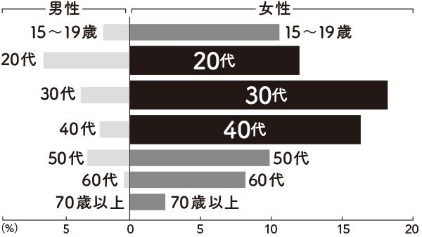 15歳以上の日本人男女（n=4,029) を対象とした頭痛疫学調査