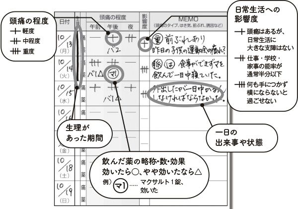頭痛ダイアリー