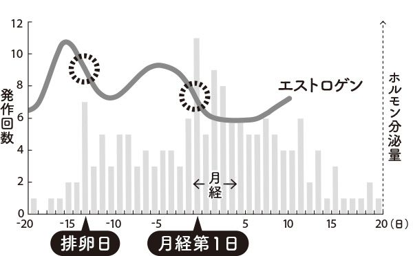 N＝22 3ヵ月間の頭痛日記より片頭痛発作回数を調べた