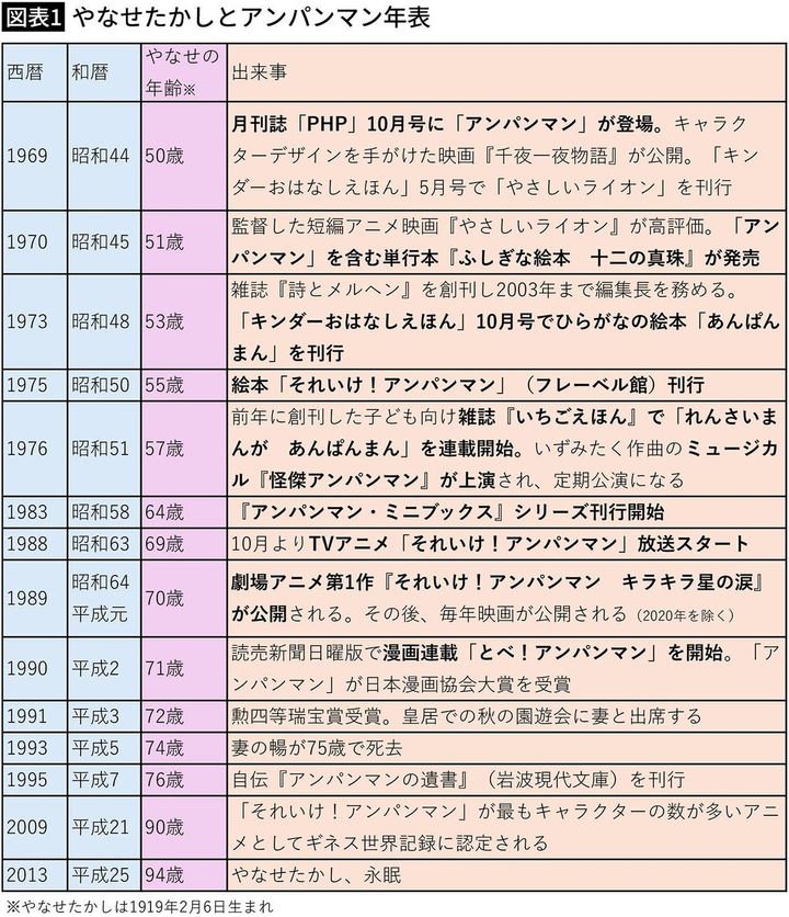 【図表1】やなせたかしとアンパンマン年表