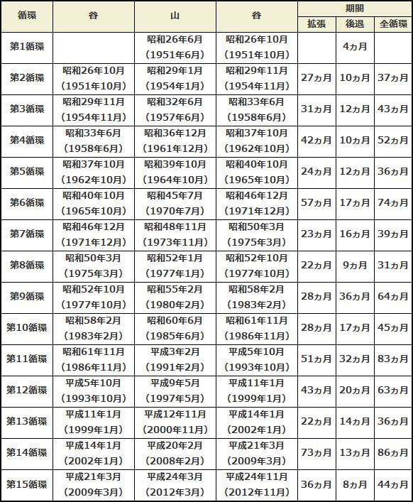 内閣府経済社会総合研究所「景気基準日付」を基に作成