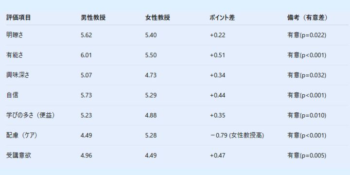 Study2の男女を合わせた結果