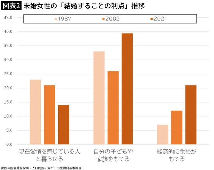【図表2】未婚女性の「結婚することの利点」推移