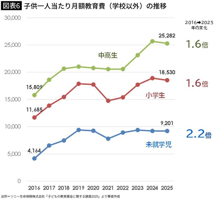【図表6】子供一人当たり月額教育費（学校以外）の推移 