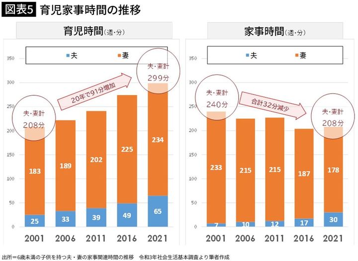 【図表5】育児家事時間の推移
