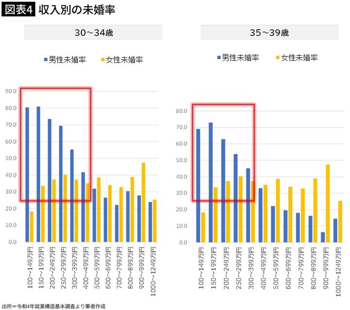 【図表4】収入別の未婚率