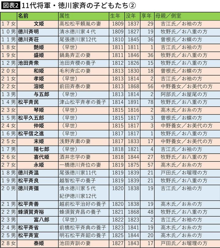 【図表2】11代将軍・徳川家斉の子どもたち②