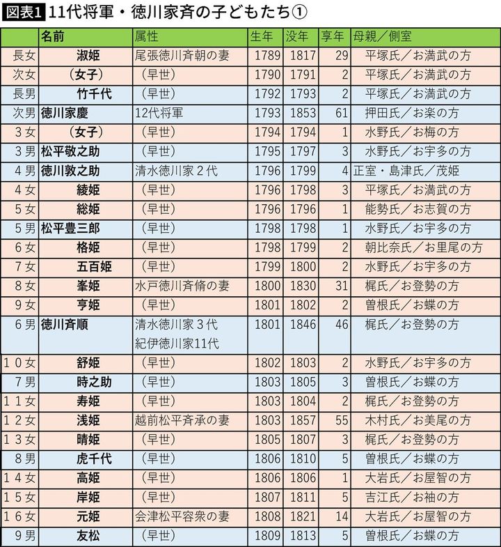 【図表1】11代将軍・徳川家斉の子どもたち①