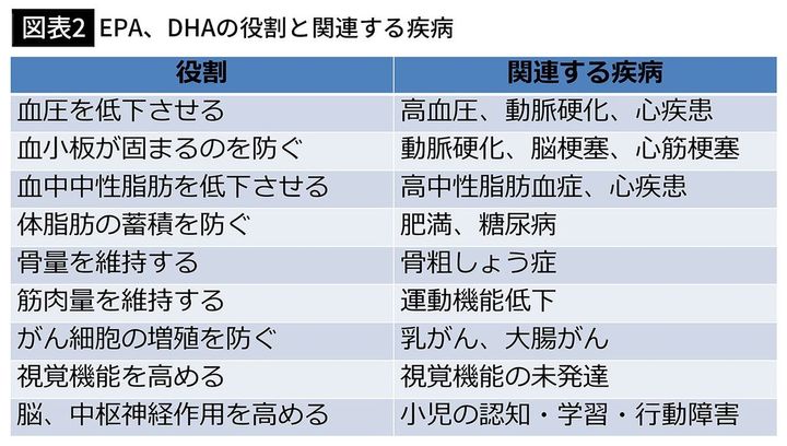 【図表2】EPA、DHAの役割と関連する疾病