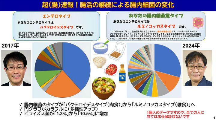 腸にいい生活を続ければ、腸内細菌のバランスはいい方向に変えられる！