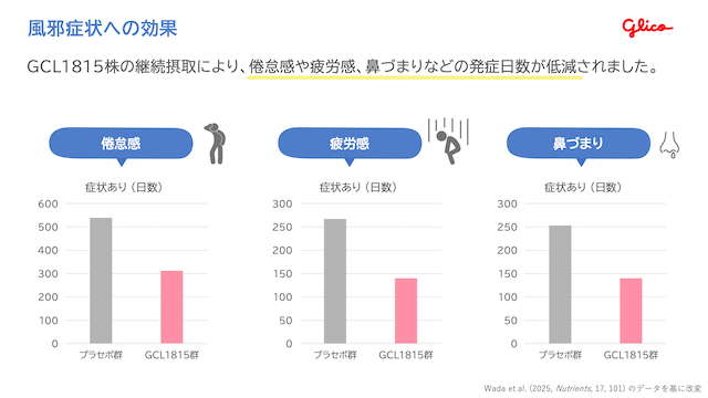 短鎖脂肪酸が免疫力のカギ？食物繊維と乳酸菌で整える腸のチカラGCL1815実験結果