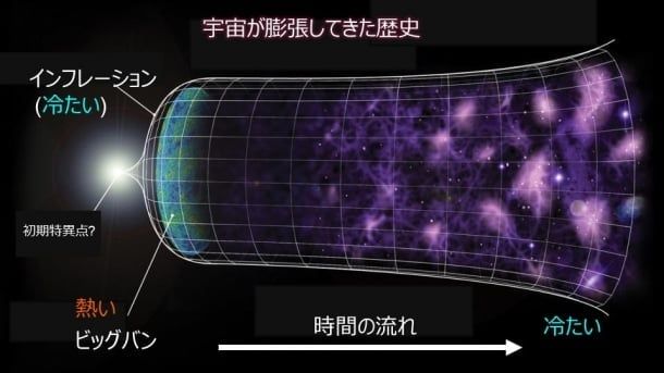 現在の宇宙論ではビッグバンの前にインフレーションがあったと考えられています