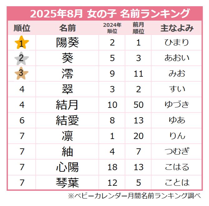 ＜2025年8月生まれ＞女の子の名前ランキング
