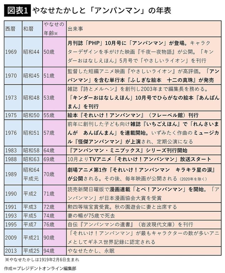 【図表】やなせたかしと「アンパンマン」の年表
