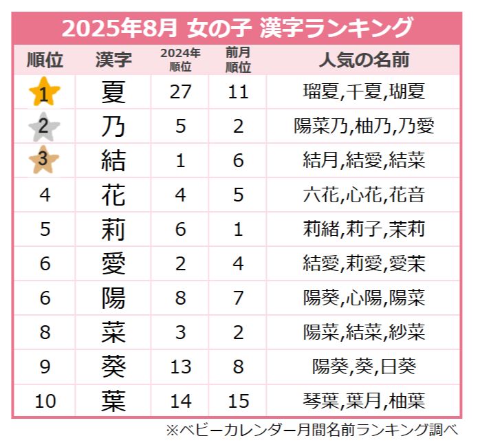 ＜2025年8月生まれ＞女の子の漢字ランキング