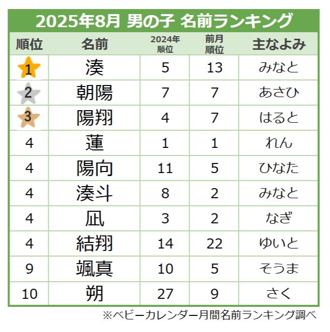 ＜2025年8月生まれ＞男の子の名前ランキング