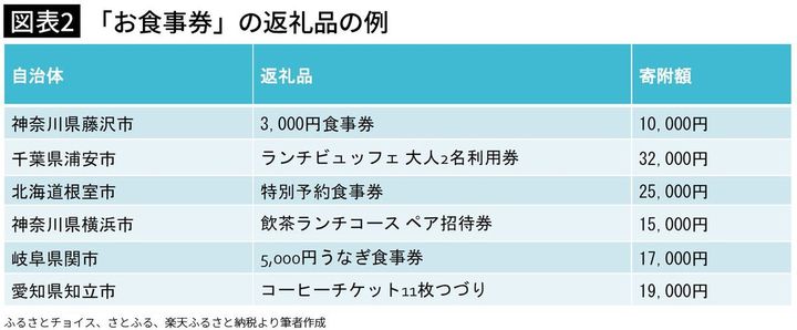 【図表2】「お食事券」の返礼品の例