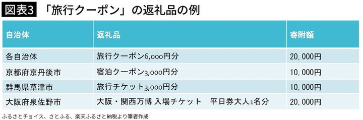 【図表3】「旅行クーポン」の返礼品の例