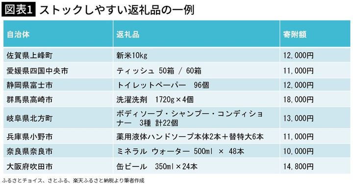 【図表1】ストックしやすい返礼品の一例