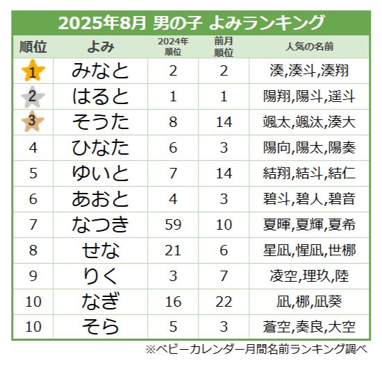 ＜2025年8月生まれ＞男の子の名前のよみランキング