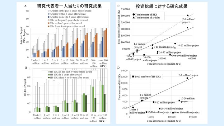 (A)(B)研究費金額帯別の研究代表者一人当たりの研究成果((A)論文報告数および萌芽的キーワード報告数、(B)ノーベル賞級キーワード報告数)。それぞれの成果に関して、研究費受給前3年間、研究費受給開始後3年間、研究費受給開始後4年目〜6年目に関するデータを表示している。(C)(D)投資総額に対する総研究成果((C)論文報告数および萌芽的キーワード報告数、(D)ノーベル賞級キーワード報告数)。(C)の実線は 500 万円以下の金額帯での総論文報告数に対する回帰直線、同点線は同金額帯での総萌芽的キーワード報告数に対する回帰直線を表す。(D)の実線は 500 万円以下の金額帯での総ノーベル賞級キーワード報告数に対する回帰直線を表す。(A)〜(D)の図中、Articles は発表論文、EKs は萌芽的キーワード、HS-EK はノーベル賞級キーワード、をそれぞれ表す。