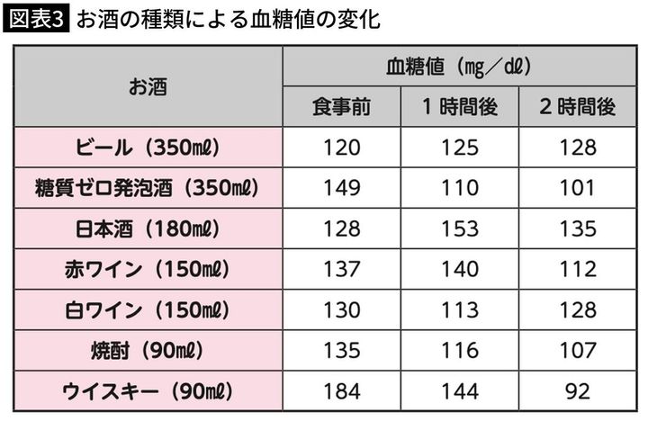 【図表3】お酒の種類による血糖値の変化