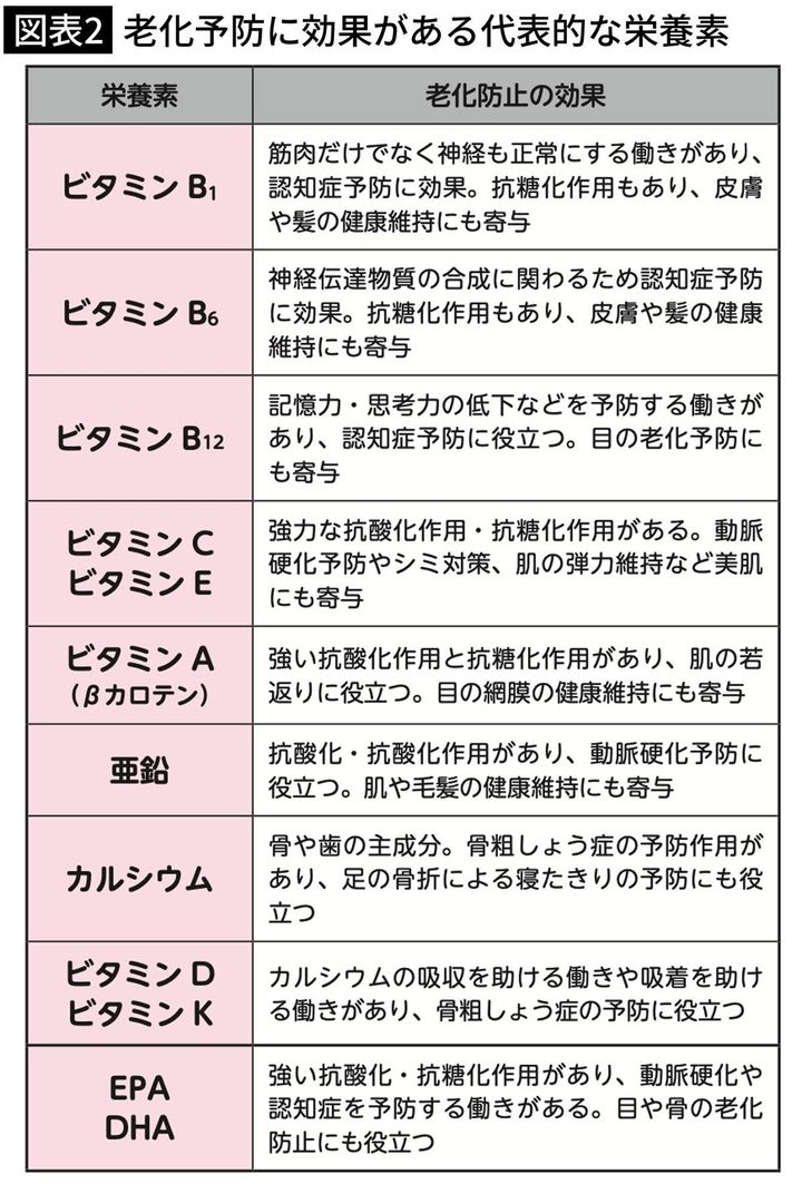 【図表2】老化予防に効果がある代表的な栄養素