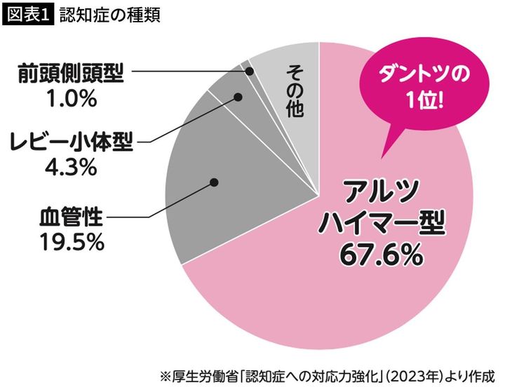 【図表1】認知症の種類