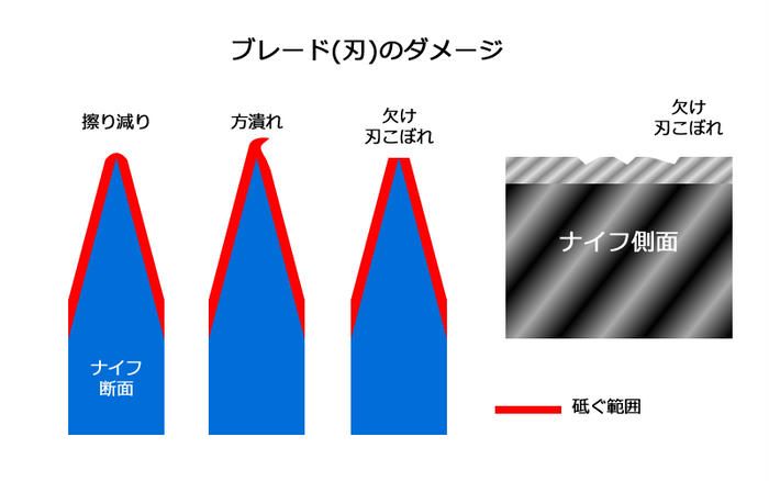 ブレードの様々なダメージを表したイラスト