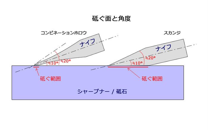 ナイフのツグメント角度を表したイラスト